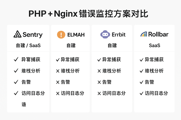 应用错误监控（Application Monitoring & Error Tracking, APM）平台对比表